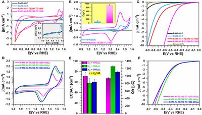 Nanostructured Carbon-Nitrogen-Sulfur-Nickel Networks Derived From Polyaniline as Bifunctional Catalysts for Water Splitting